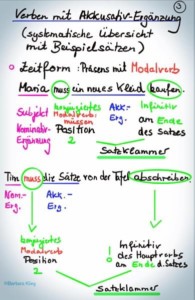 Verben mit Akkusativ-Ergänzung_mit Modalverben | Tafelbild 3